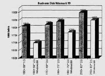   HDD/Bus