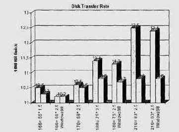   Disk Transfer Rate