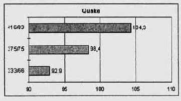 Результаты теста Quake