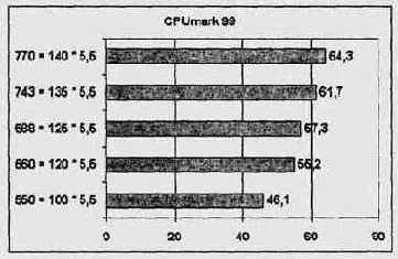   CPUmark99 