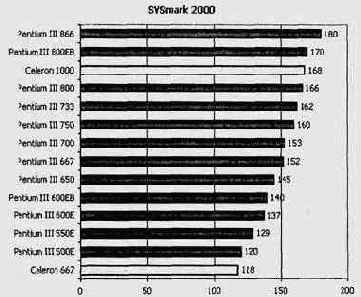 Результаты тестирования SYSmark 2000