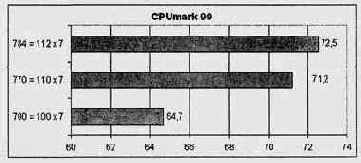 Результаты тестирования CPUmark