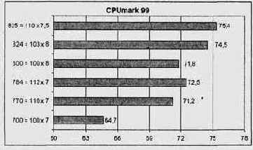   CPUmark 99 ( )