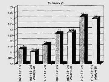   CPUmark99 