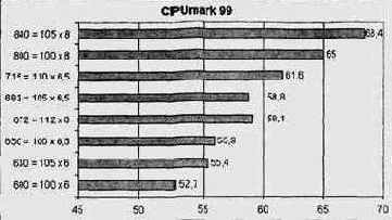Результаты тестирования CPUmark